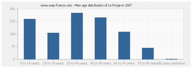 Men age distribution of Le Porge in 2007